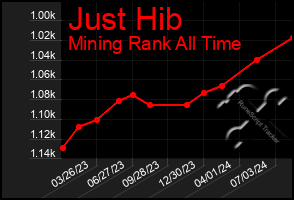 Total Graph of Just Hib