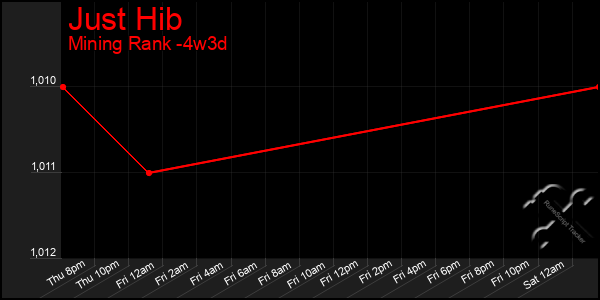 Last 31 Days Graph of Just Hib