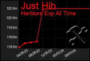 Total Graph of Just Hib