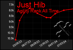 Total Graph of Just Hib