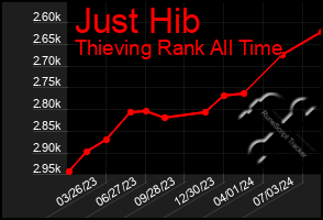 Total Graph of Just Hib