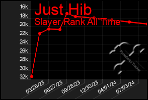 Total Graph of Just Hib