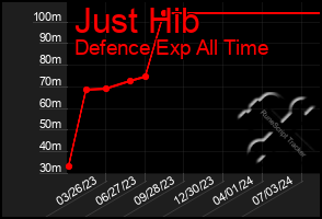 Total Graph of Just Hib