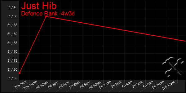 Last 31 Days Graph of Just Hib