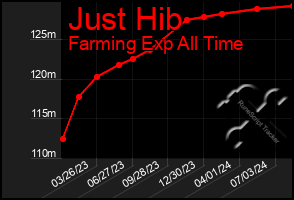 Total Graph of Just Hib