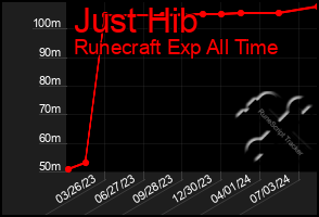 Total Graph of Just Hib