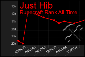 Total Graph of Just Hib