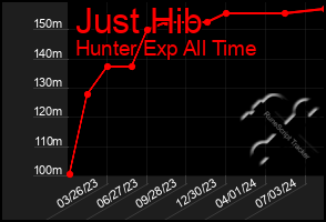 Total Graph of Just Hib