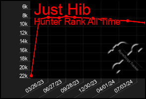 Total Graph of Just Hib