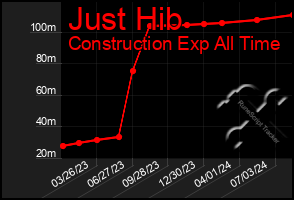 Total Graph of Just Hib