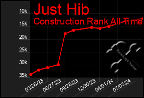 Total Graph of Just Hib