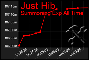 Total Graph of Just Hib