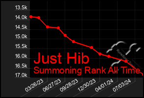 Total Graph of Just Hib