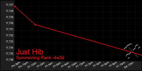 Last 31 Days Graph of Just Hib