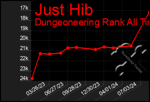 Total Graph of Just Hib