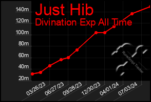 Total Graph of Just Hib