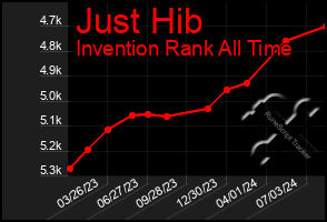 Total Graph of Just Hib