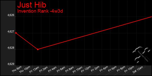 Last 31 Days Graph of Just Hib