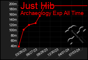 Total Graph of Just Hib