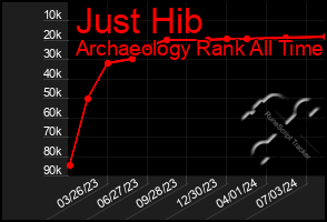 Total Graph of Just Hib