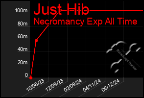 Total Graph of Just Hib