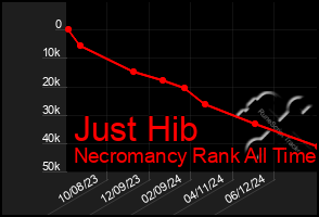 Total Graph of Just Hib