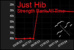 Total Graph of Just Hib