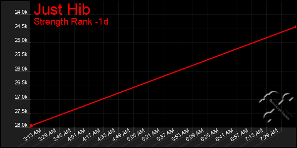 Last 24 Hours Graph of Just Hib