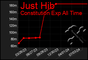 Total Graph of Just Hib