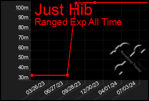 Total Graph of Just Hib