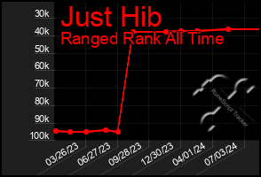 Total Graph of Just Hib