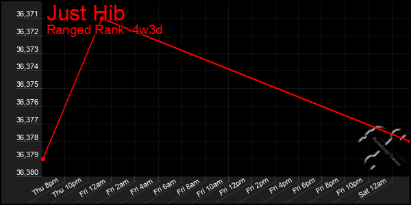 Last 31 Days Graph of Just Hib