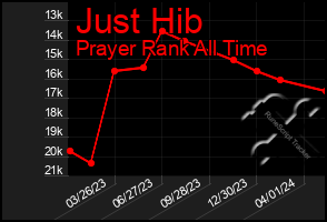 Total Graph of Just Hib