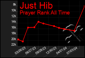 Total Graph of Just Hib