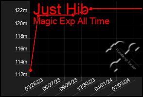 Total Graph of Just Hib