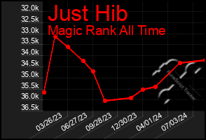 Total Graph of Just Hib