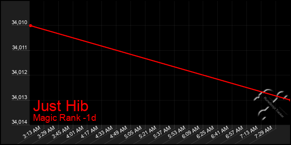 Last 24 Hours Graph of Just Hib