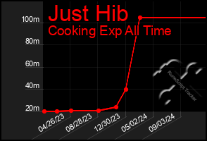 Total Graph of Just Hib