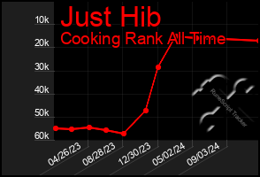 Total Graph of Just Hib