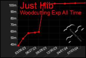 Total Graph of Just Hib