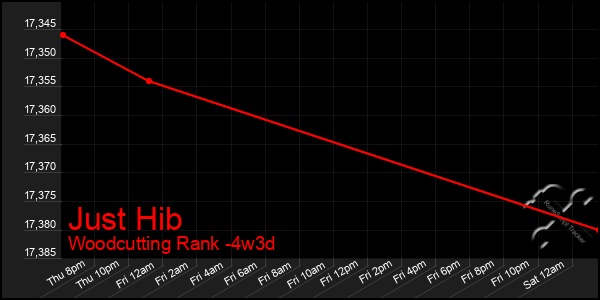 Last 31 Days Graph of Just Hib