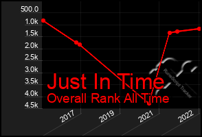 Total Graph of Just In Time
