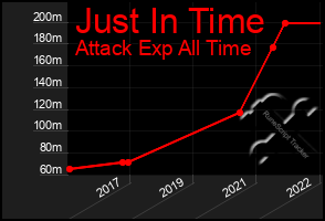 Total Graph of Just In Time