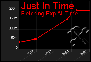 Total Graph of Just In Time