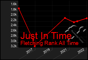 Total Graph of Just In Time