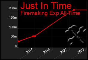 Total Graph of Just In Time