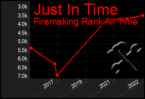 Total Graph of Just In Time