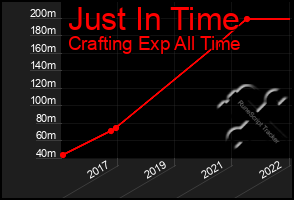 Total Graph of Just In Time