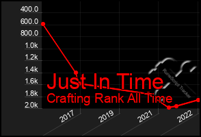 Total Graph of Just In Time