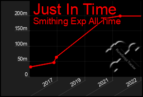 Total Graph of Just In Time